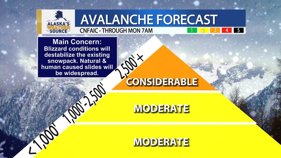 Elevated risk of both natural and human-induced avalanches.