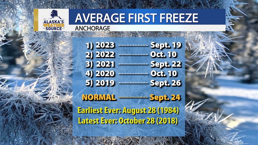 Dates of the first freeze in Anchorage.