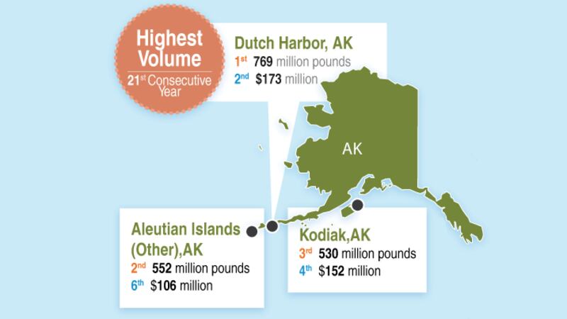 Three of Alaska's ports top the list for biggest catches. NOAA photo.
