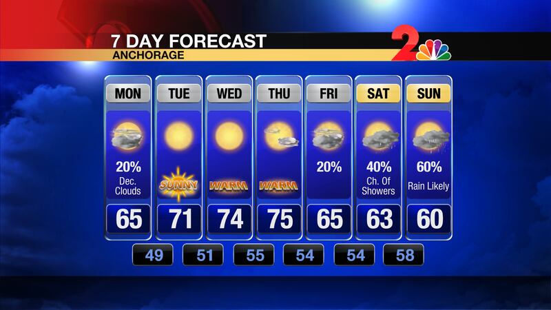 7-Day Forecast for Anchorage