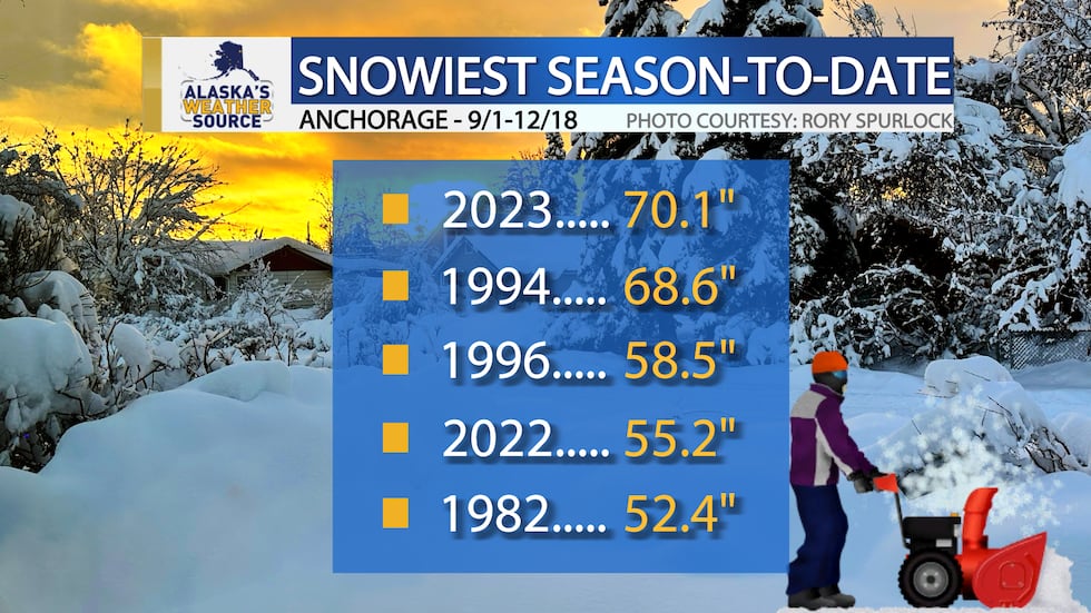 The snowiest seasontodate for Anchorage! The snowiest seasontodate for Anchorage!